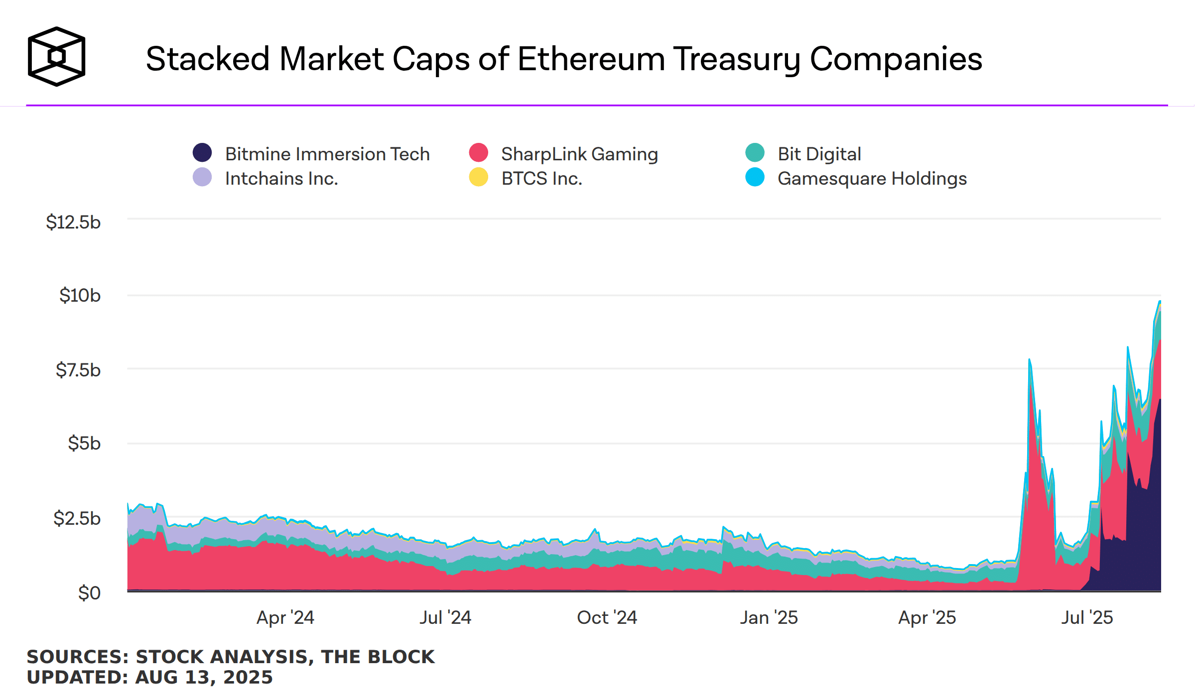 Tom Lee To Elevate B For Document Company Wager on Ethereum