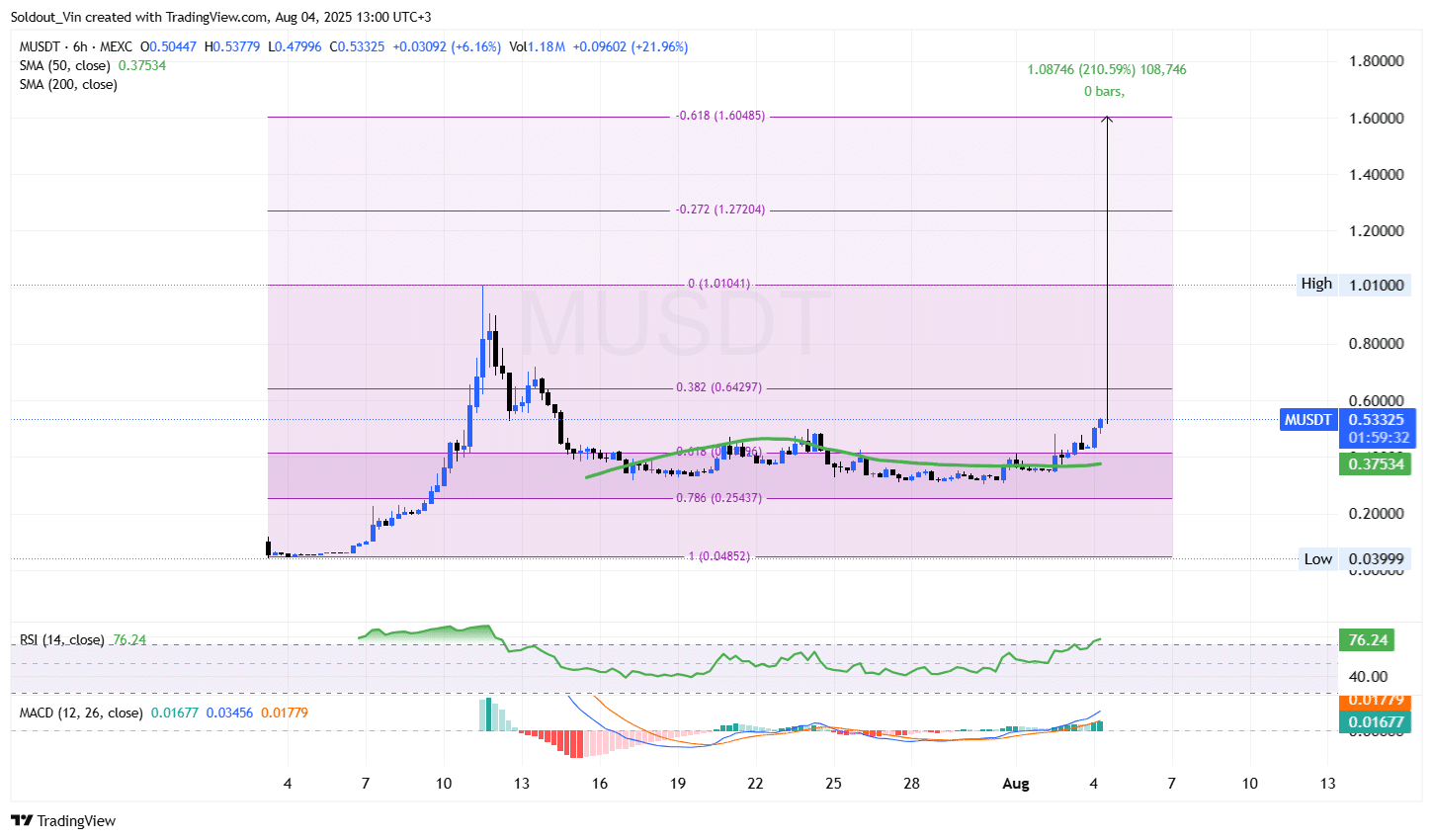 MemeCore Price Chart