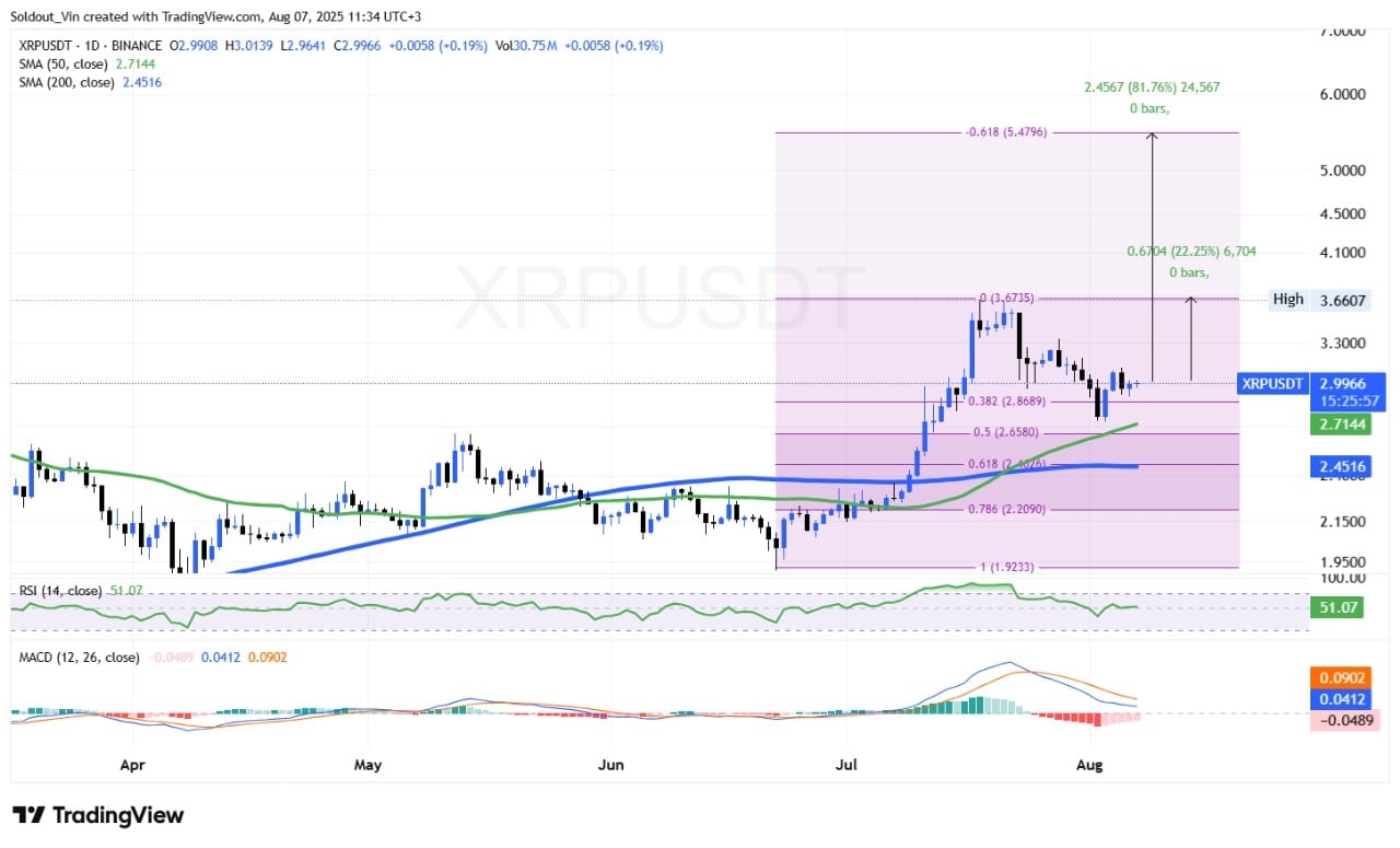 XRP price