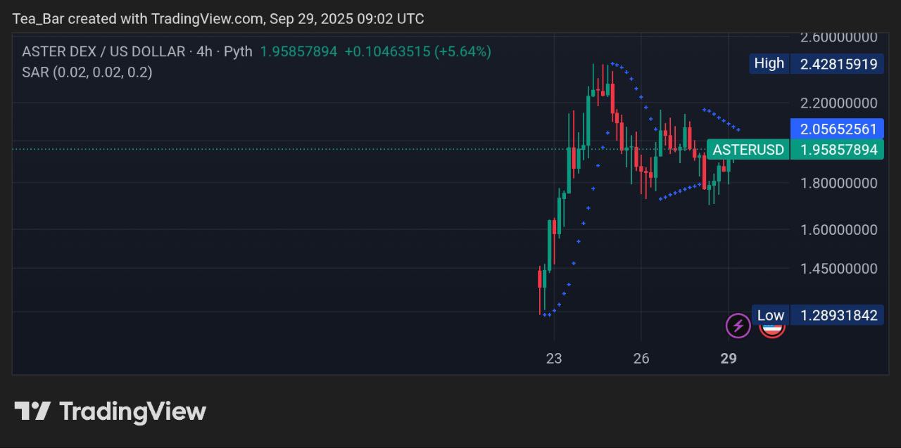 Aster (ASTER) Price Trends for September 29 - InsideBitcoins