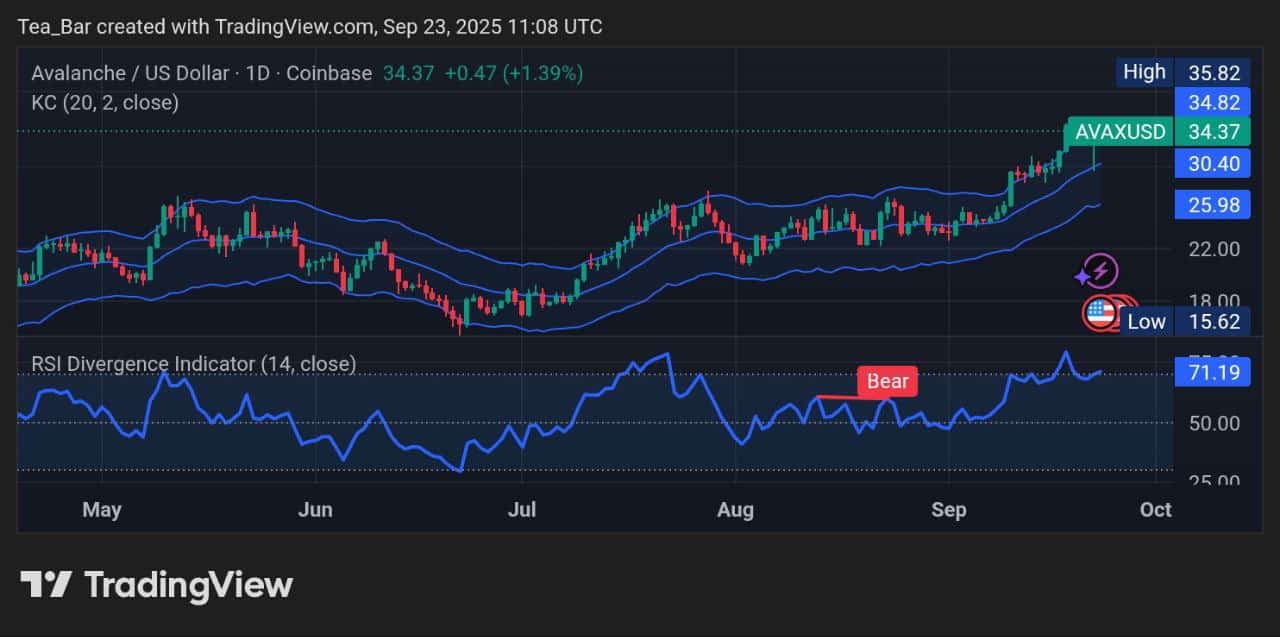Avalanche (AVAX) Snapshot &ndash; Price Dynamics and Market Outlook for September 23, 2025
