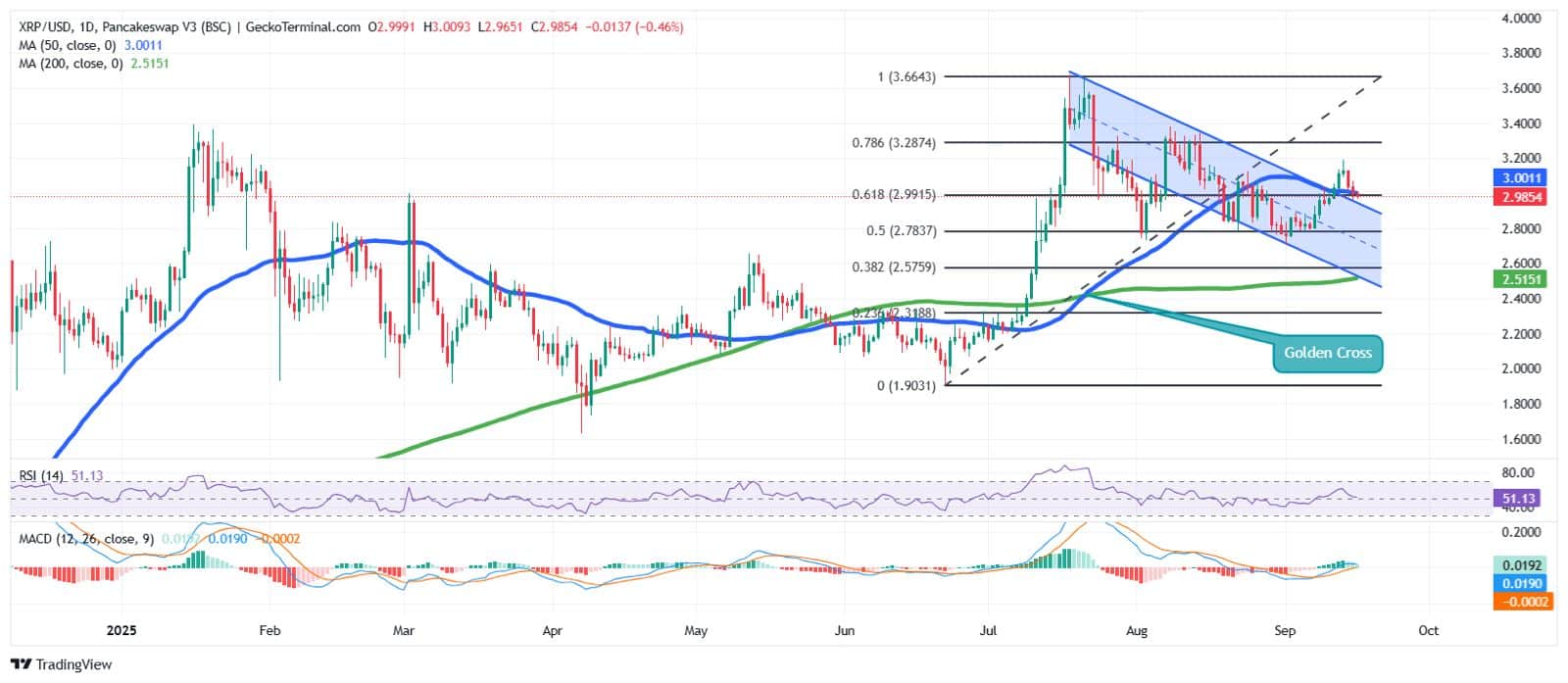 XRP Value Dips As REX-Osprey XRP ETF To Launch This Week