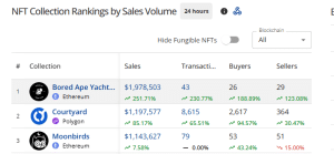 Bored Ape Jumps +250% In Gross sales, Following NFT Technique Launch