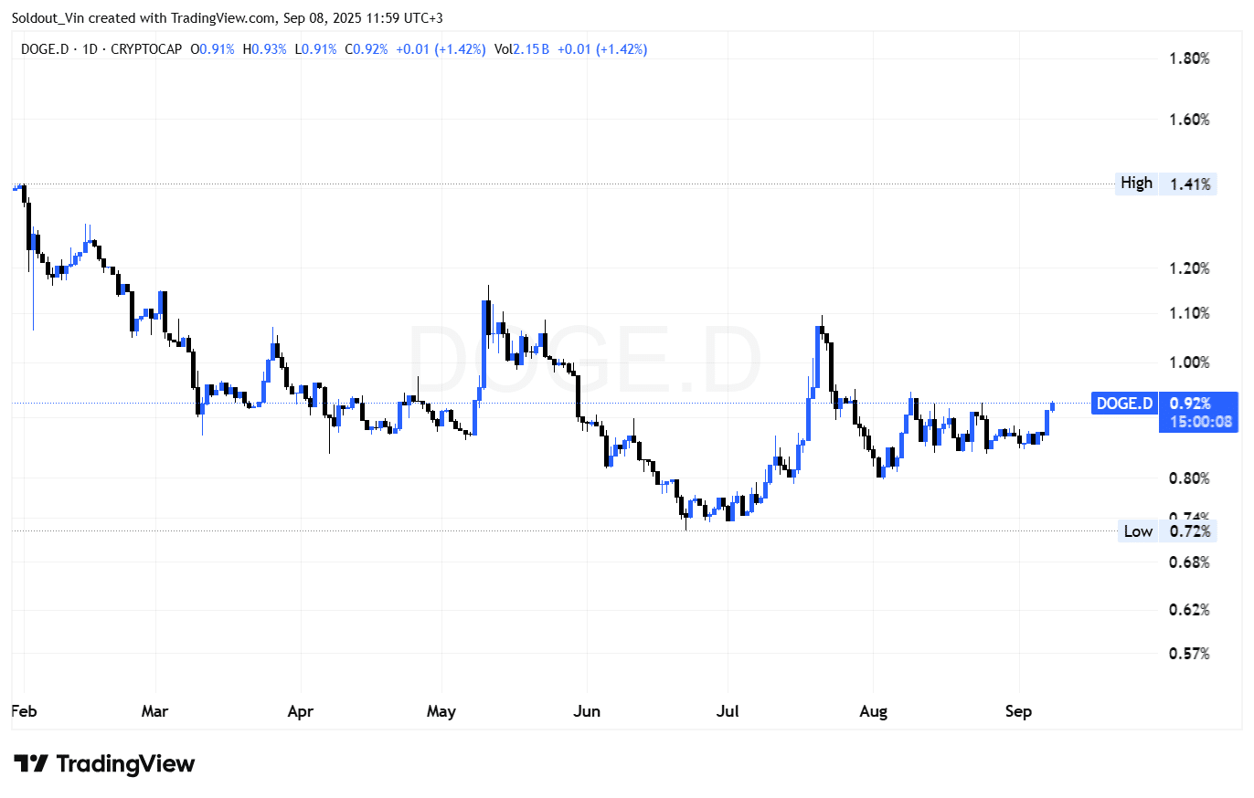 DOGED Chart Analysis Source: TradingView