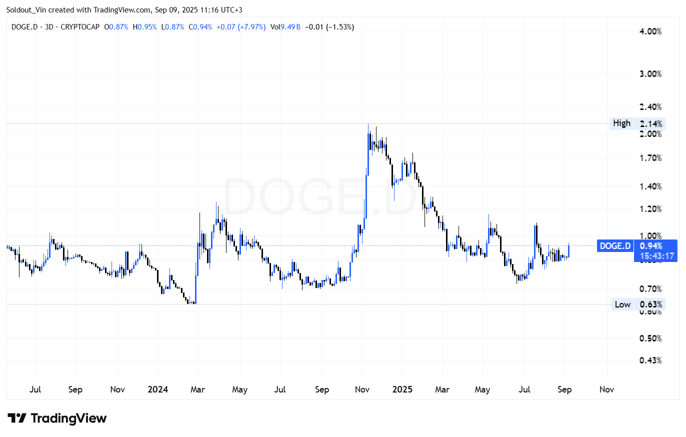 DOGE.D: TradingView