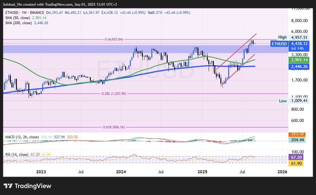Ethereum price