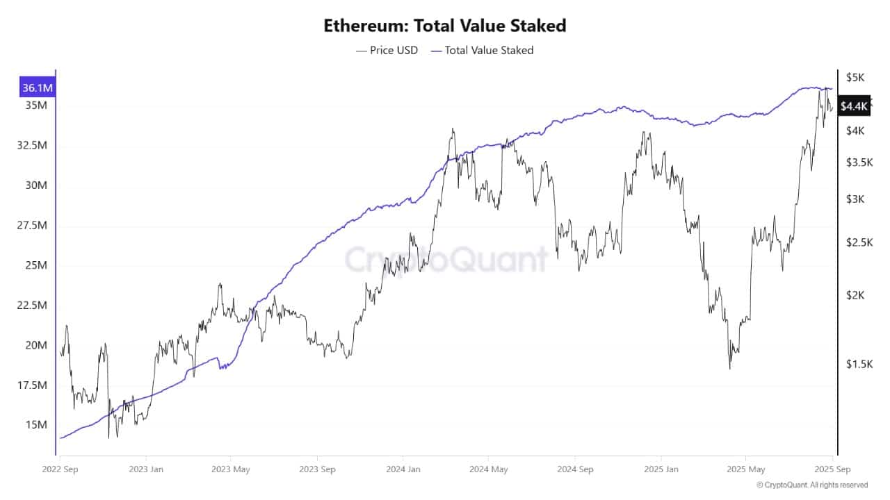 Ethereum Worth Dips As OG Whale Sells 0M BTC For ETH