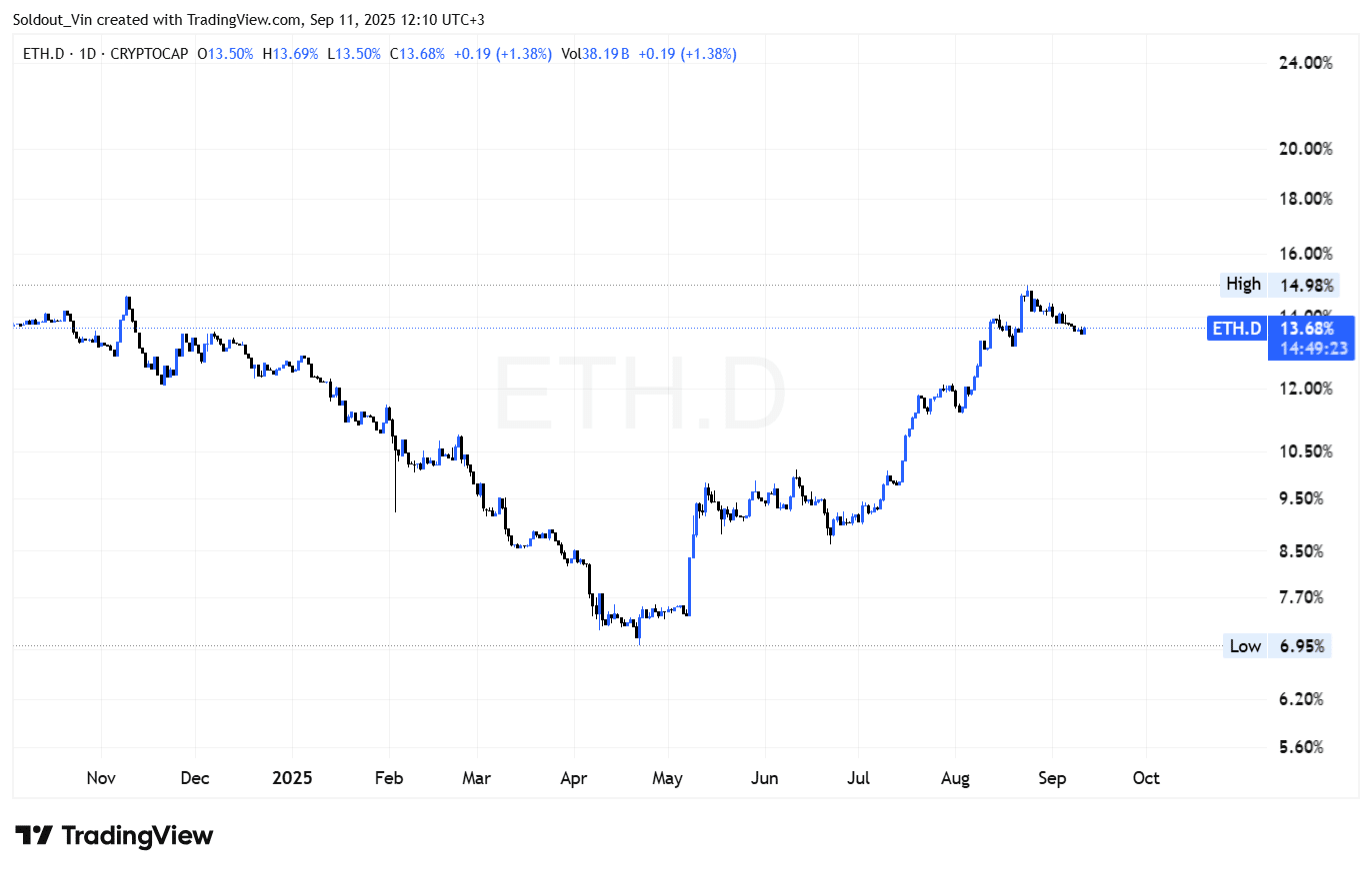 ETH.D: TradingView