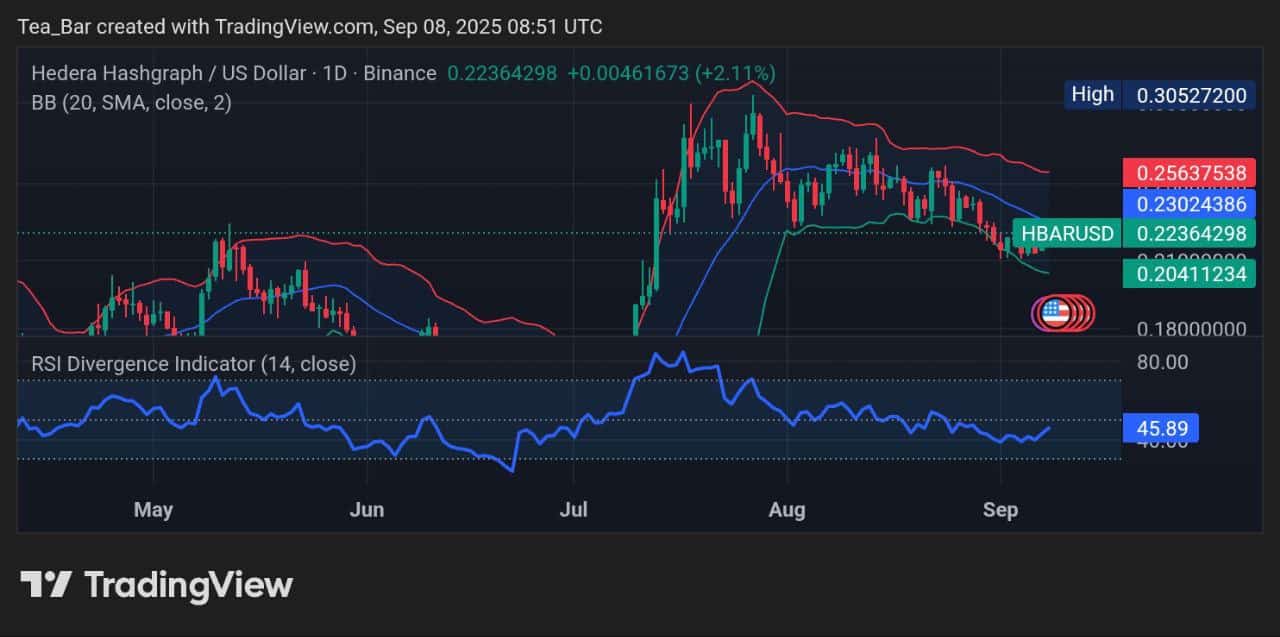 Hedera (HBAR) Technical Outlook and Price Forecast for September 8, 2025