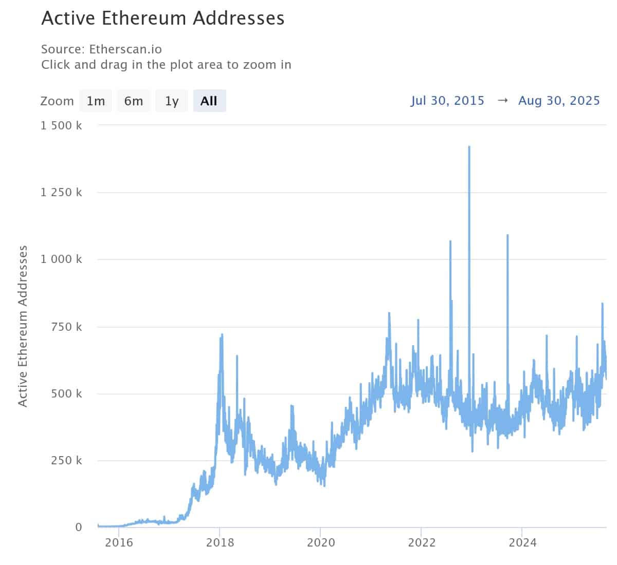Ethereum Worth Climbs As ETH Buying and selling Quantity Overtakes Bitcoin