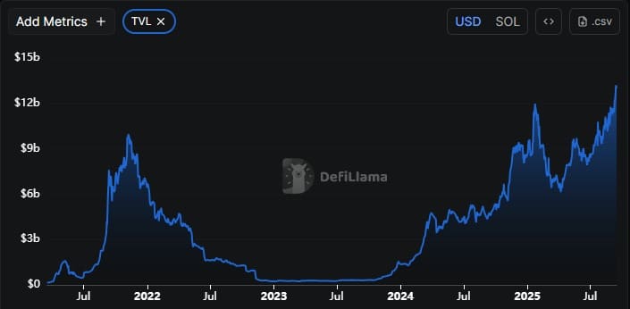 Solana Value Plunges Regardless of 6M Galaxy Digital Purchase