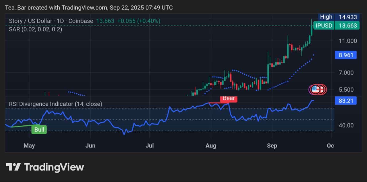 Story Price Analysis for Today, September 22, 2025 &ndash; IP Outlook and Projections