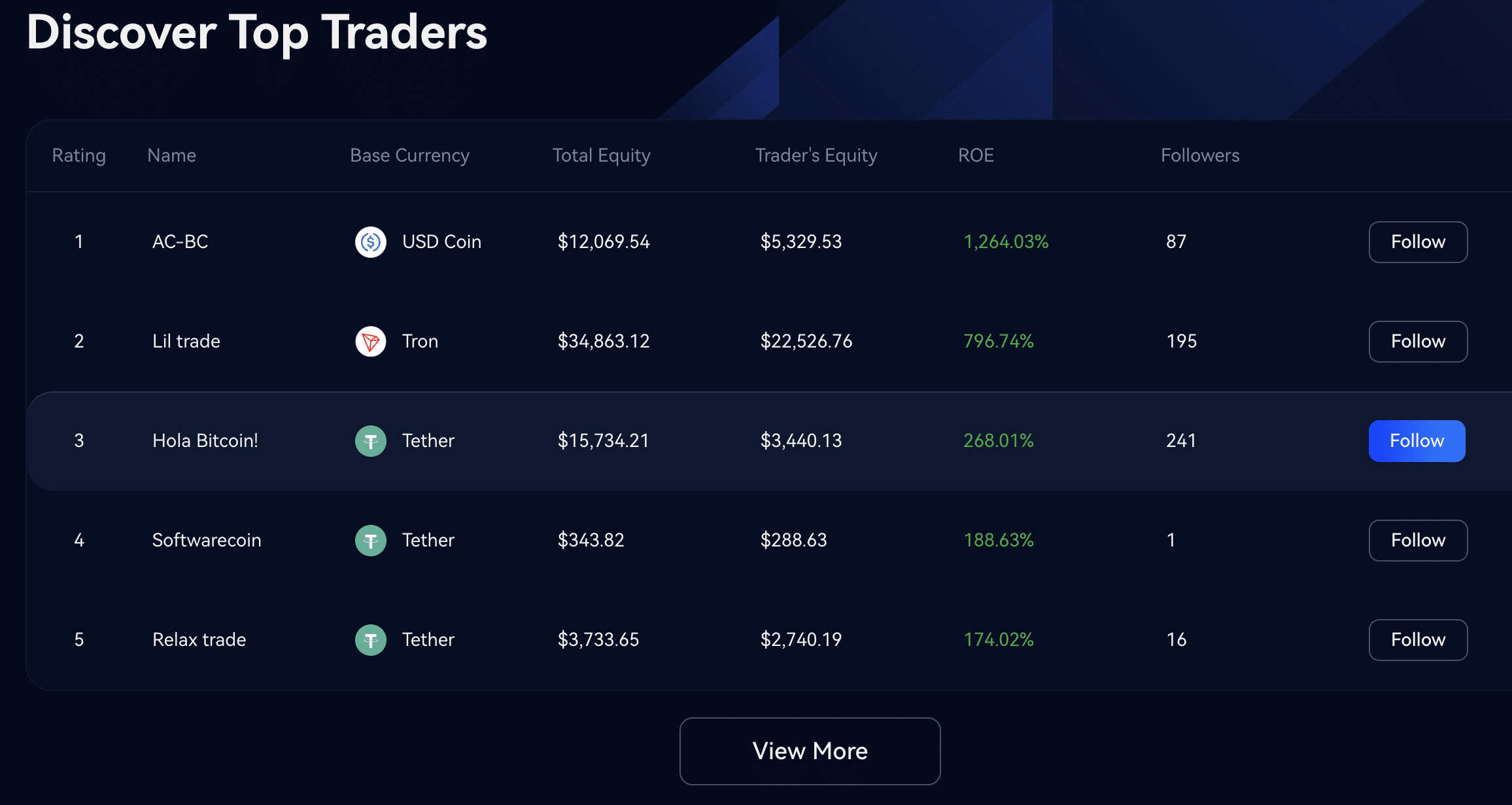 Margex top copy traders