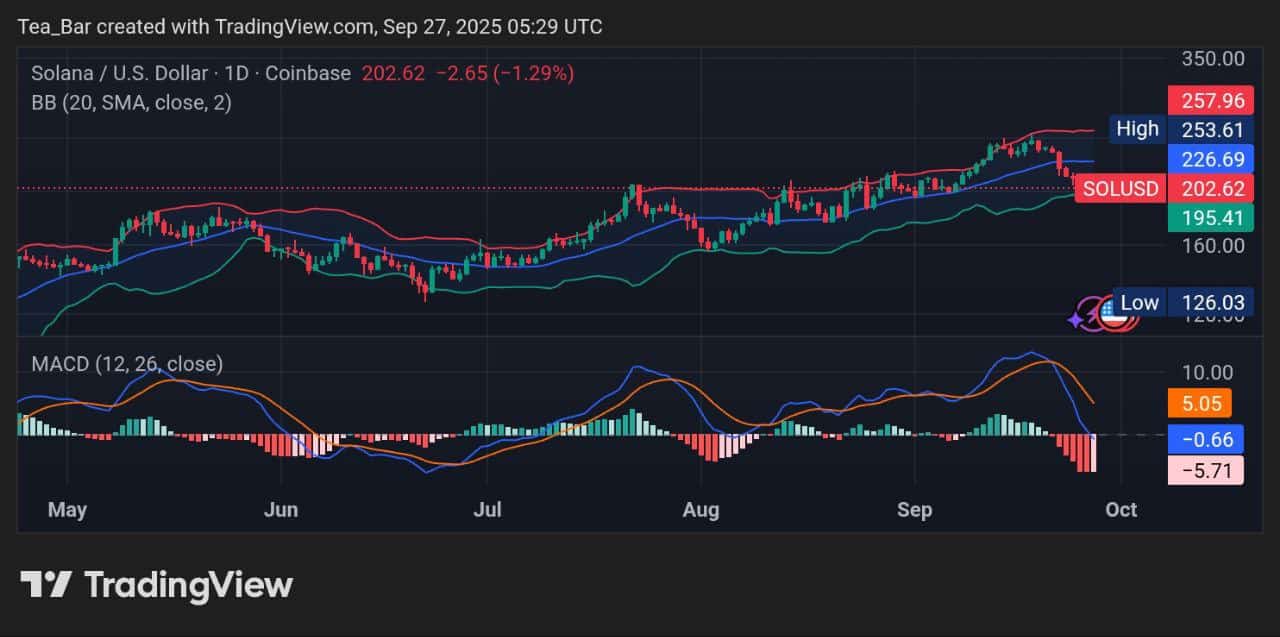 Solana (SOL) Snapshot &ndash; Price Dynamics and Market Outlook for September 27, 2025