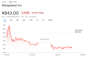 Metaplanet Buys 2M Bitcoin, Overtakes Riot Platforms