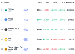 WLFI Debuts On Binance, OKX, As Derivatives Frenzy Erupts