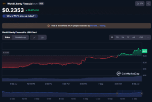 World Liberty Monetary Surges 28% After .8M Whale Purchase