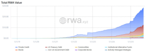 RWA market value