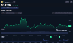 Dogecoin price