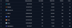 Gemini ranked as the 24th biggest exchange