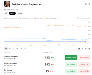 US CPI Meets Estimates, Locks In 25Bps Minimize As BTC Edges Decrease