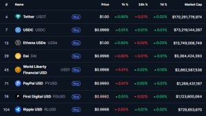 Top stablecoins by market cap