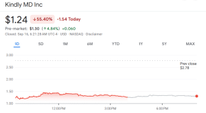 KindlyMD Slumps 55% After CEO Tells Merchants To Promote