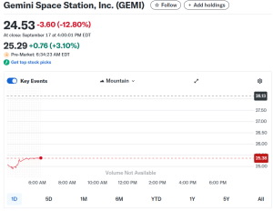 Gemini Shares Drop Beneath IPO Value After 12% Plunge