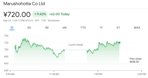 Marusho Hotta Shares Soar 9% On “Bitcoin Japan” Rebrand Plan