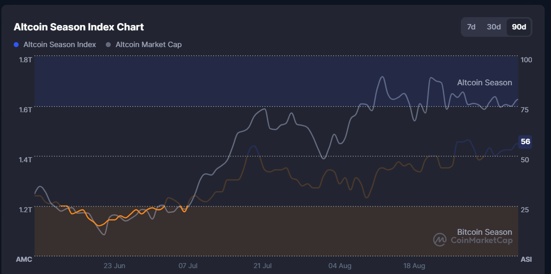 CMC Crypto Altcoin Season Index