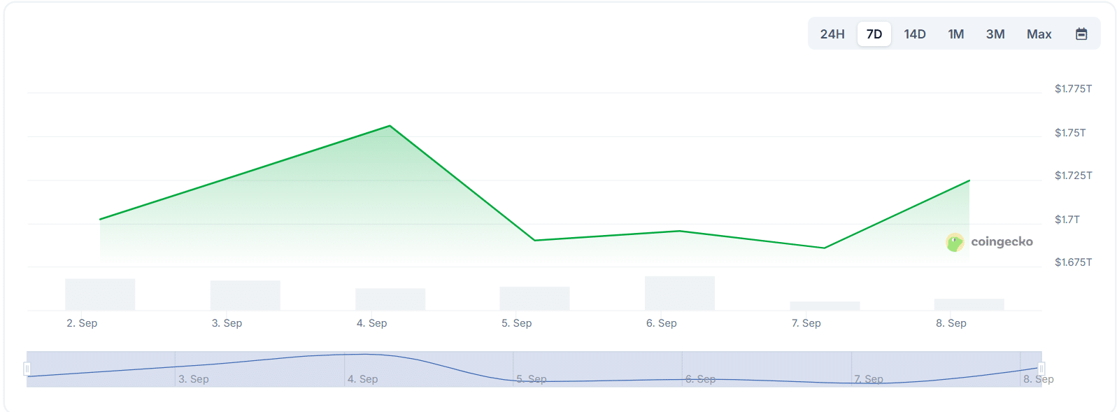 Altcoin Market Cap Chart