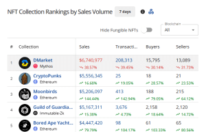 Top Selling NFTs This Week