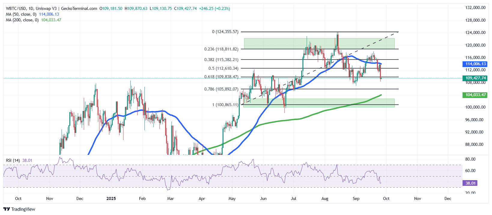Crypto Market Rocked By B In Liquidations, Bitcoin Nears 9K
