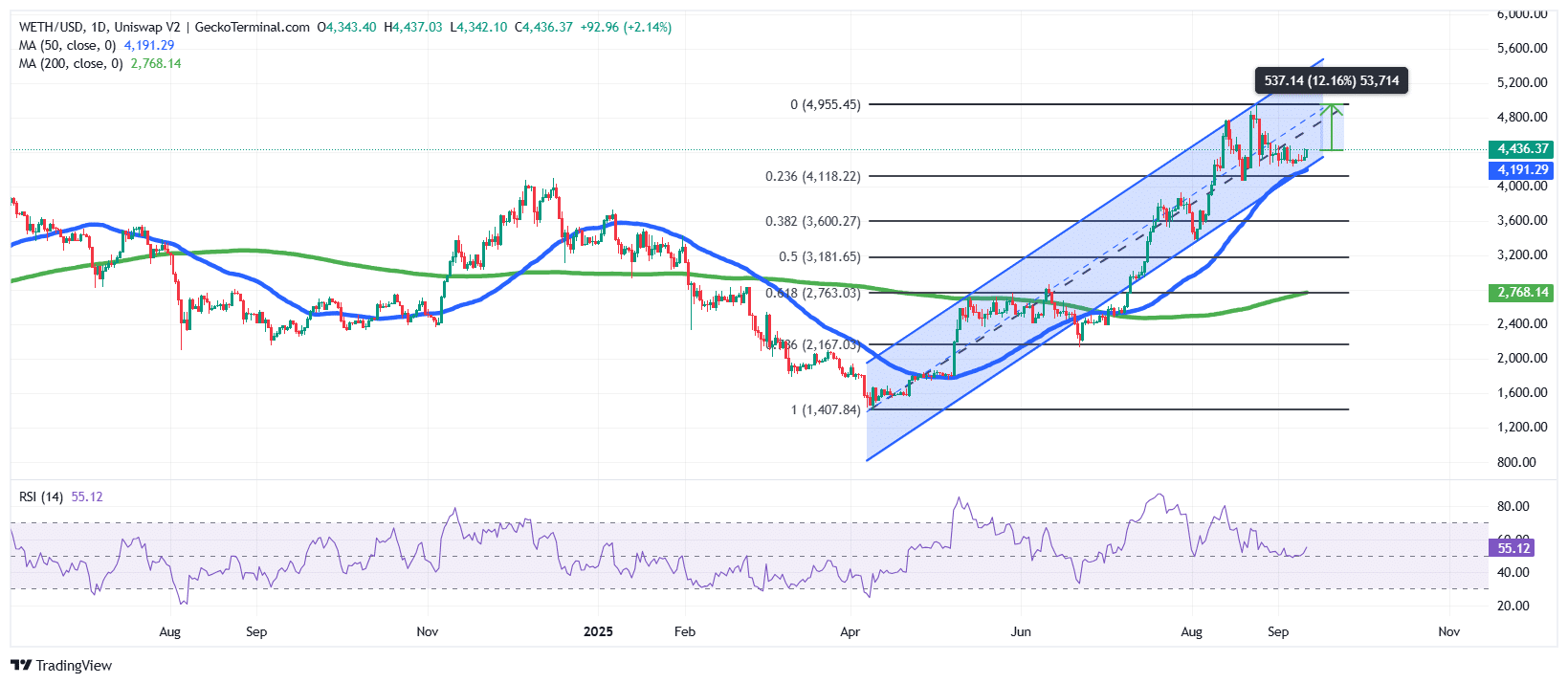 Ethereum Value Jumps 3% As Tom Lee's BitMine Buys 0M ETH