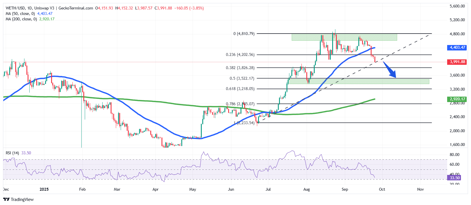Ethereum Worth Plunges Under K As ETH Whale Loses M