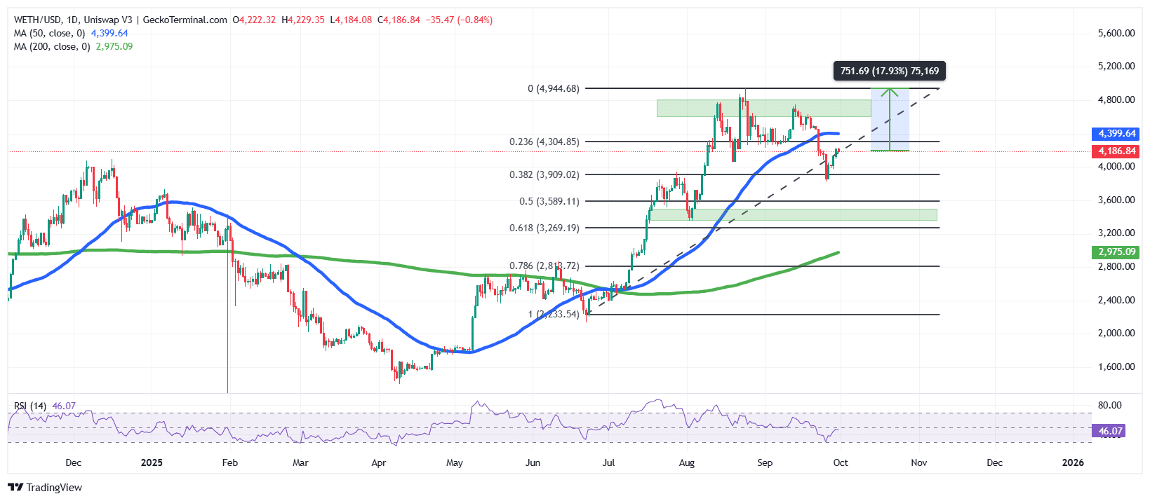 Ethereum Worth Jumps However Tom Lee Sees 'Low cost To The Future'