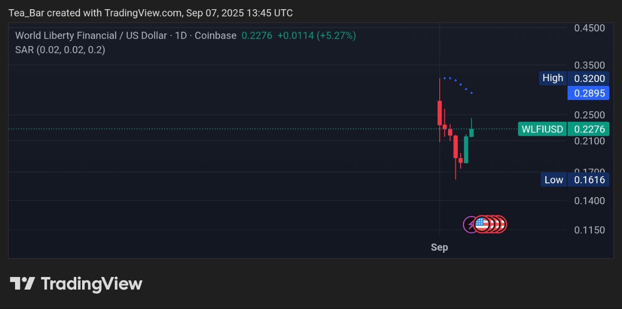 World Liberty Financial Price Overview for September 7 &ndash; WLFI Trend Analysis