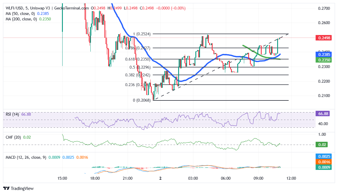 World Liberty Financial Price Chart Analysis Source: GeckoTerminal