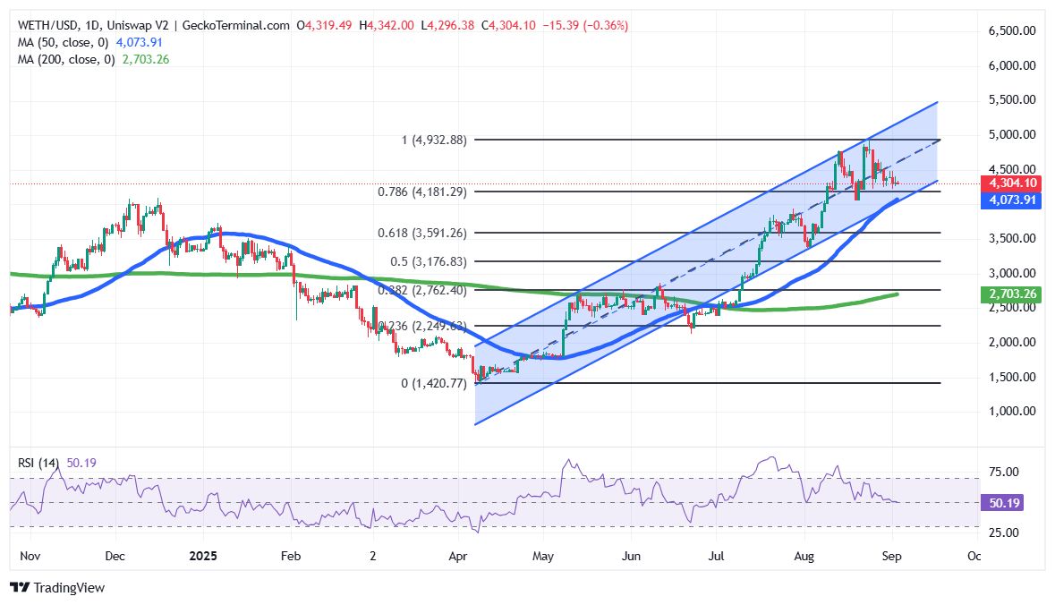 Ethereum Worth Dips 2%, ETH Staking Queue At Highest In 2 Years