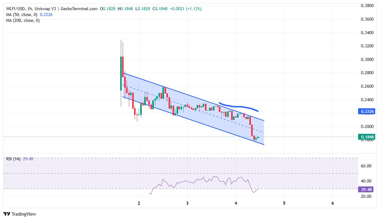 World Liberty Financial Price Chart Analysis Source: GeckoTerminal