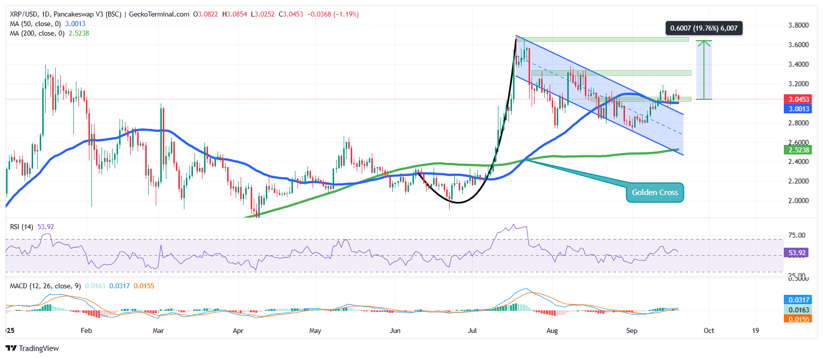 XRP ETF Posts Report ETF Quantity, Dogecoin ETF Additionally Debuts
