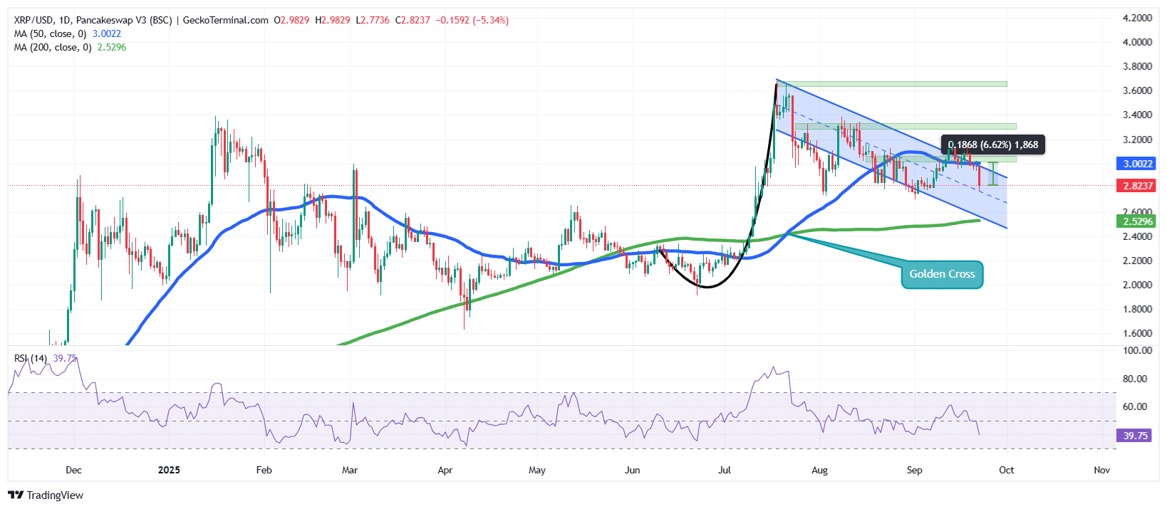 XRP/USD Chart Analysis Source: GeckoTerminal
