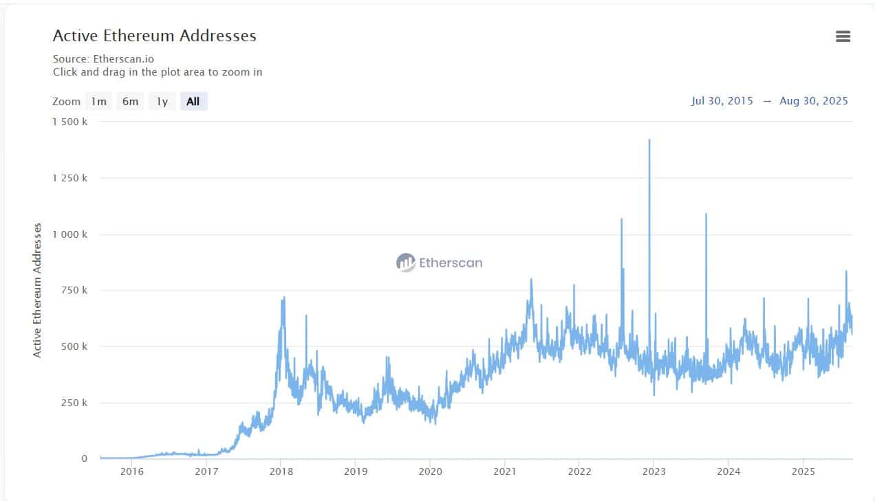 Eth active addresses