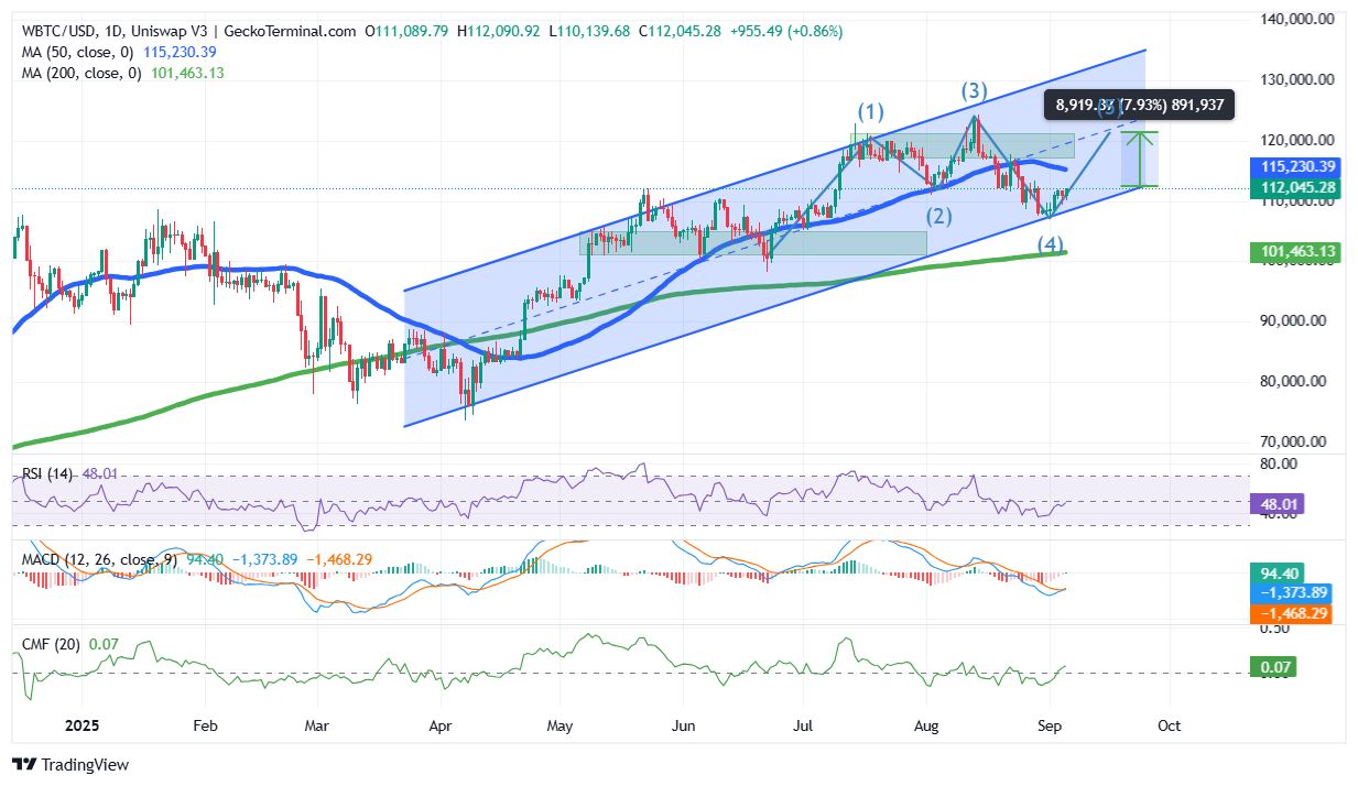 Bitcoin Value Climbs 2% As Figma Makes M BTC Purchase