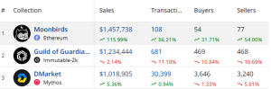 Moonbirds Jumps +100% In Day by day Gross sales – Tops NFT Market Chart