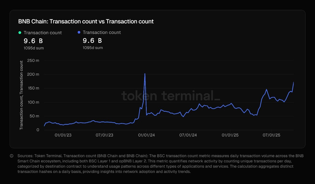 BNB Value Soars 17% As Binance Compensates Customers