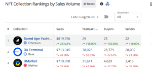 NFT Occasion ‘ApeFest’ Sends Bored Ape Up +200% In Day by day Gross sales