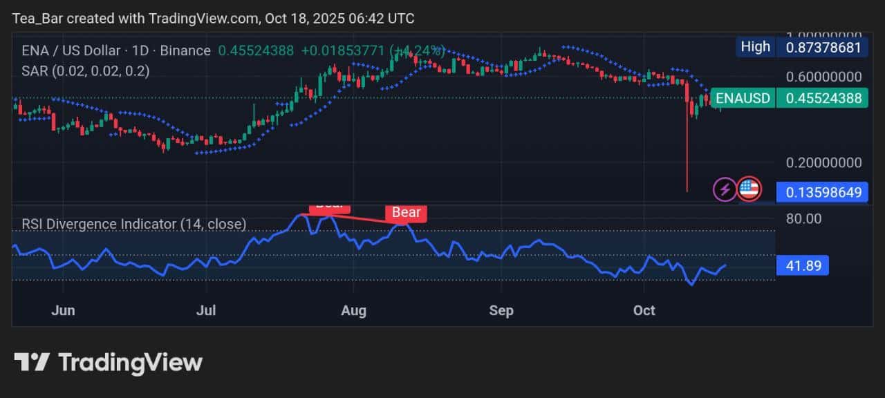 Ethena Price Outlook for October 18, 2025 &ndash; ENA Technical Analysis