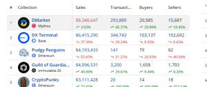 Five Top selling NFTs from October 21 to October 27