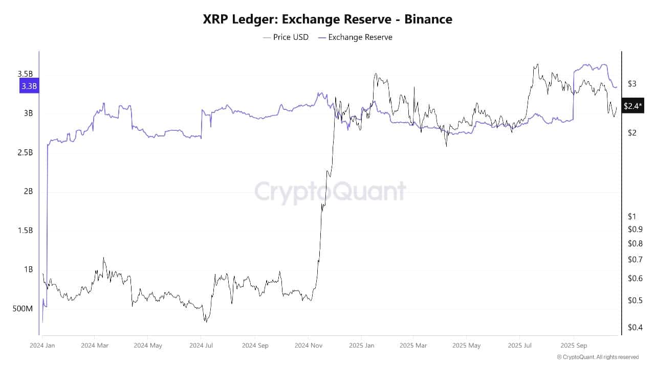 XRP Falls As Larsen Sells And Evernorth Plans B XRP Treasury